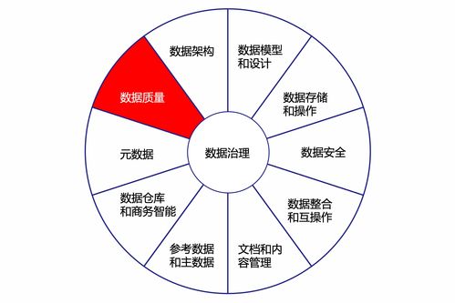 數(shù)據(jù)質(zhì)量和數(shù)據(jù)治理的關(guān)系 京東云技術(shù)團(tuán)隊(duì)的數(shù)據(jù)處理與存儲支持服務(wù)視角