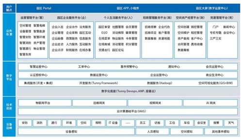 智慧園區建設 以數據軟實力，鑄就硬智慧之基