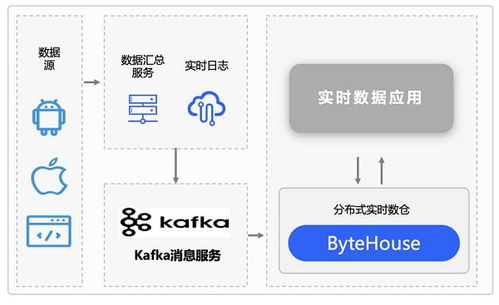 存儲成本直降20%，火山引擎ByteHouse攜手布魯肯共建數(shù)字廣告實(shí)時(shí)數(shù)倉，賦能數(shù)據(jù)處理與存儲全鏈路